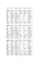 농수산 수출의 필요성, 나라별 농산물 수출입 통계, 농산물수출정책, 향후 나아가야할 방안-7