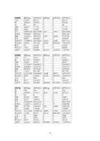 농수산 수출의 필요성, 나라별 농산물 수출입 통계, 농산물수출정책, 향후 나아가야할 방안-8