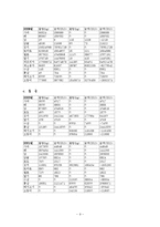 농수산 수출의 필요성, 나라별 농산물 수출입 통계, 농산물수출정책, 향후 나아가야할 방안-9