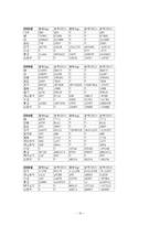 농수산 수출의 필요성, 나라별 농산물 수출입 통계, 농산물수출정책, 향후 나아가야할 방안-10