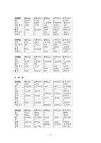 농수산 수출의 필요성, 나라별 농산물 수출입 통계, 농산물수출정책, 향후 나아가야할 방안-11