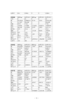 농수산 수출의 필요성, 나라별 농산물 수출입 통계, 농산물수출정책, 향후 나아가야할 방안-13