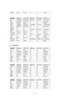농수산 수출의 필요성, 나라별 농산물 수출입 통계, 농산물수출정책, 향후 나아가야할 방안-14