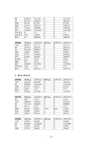 농수산 수출의 필요성, 나라별 농산물 수출입 통계, 농산물수출정책, 향후 나아가야할 방안-16