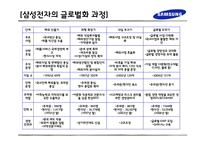[글로벌 기업] 삼성전자 조직변화 사례-15