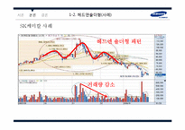 [증권시장론] 삼성전자 기술적 분석-7
