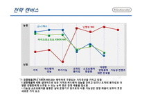 [경영전략] 닌텐도 Wii의 경쟁전략-10