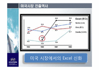 현대자동차의 글로벌 시장 전략 -미국 시장을 중심으로-6