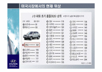 현대자동차의 글로벌 시장 전략 -미국 시장을 중심으로-9
