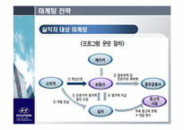 현대자동차의 글로벌 시장 전략 -미국 시장을 중심으로-12