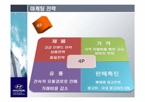 현대자동차의 글로벌 시장 전략 -미국 시장을 중심으로-20