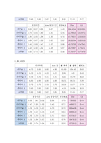 [화학공학실험] 침강속도측정-8