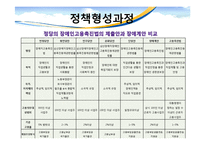 [사회복지정책론] 장애인고용촉진에 관한 법률의 정책 연구 -형성과정을 중심으로-11