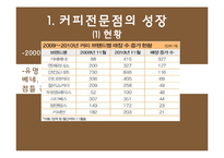 기업형 커피전문점 속 개인카페의 경영전략-3