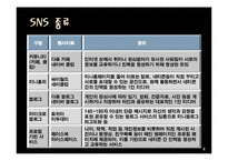 [정보화사회] SNS 시장 현황, 사례-8