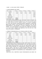 [재무분석] 대한항공의 미래가치 예측(~2011)-5