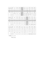 [경영과학] 선형계획모형과 최적해와 최적치 구하기 문제풀이-11