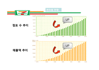 [경영학] Seven-Eleven 세븐일레븐의 유통관리 조사-6