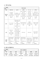 [사회복지] 인터넷 중독(게임중독)치료 프로그램 개발과 평가-10