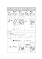 [국어의미론] 조사의 의미론적 비교와 대조-2