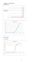 1.접합 다이오드 특성, 2.제너다이오드 특성.-3