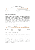 국제복합일관운송의 주요 형태(Sea & Air와 해륙복합일관운송)-11