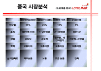 [기업레포트]롯데마트의 중국진출 전략 및 방향-7