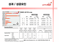 [기업레포트]롯데마트의 중국진출 전략 및 방향-18