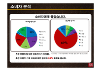 애경 케라시스 마케팅 분석(기업소개, 환경분석, STP전략, SWOT분석, 포지셔닝 맵, IMC전략)-10
