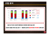 애경 케라시스 마케팅 분석(기업소개, 환경분석, STP전략, SWOT분석, 포지셔닝 맵, IMC전략)-11