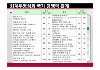 [회계학] 회계투명성과 국가경쟁력-10
