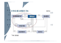 [재무관리] 현대건설 인수자금 조달사례-6