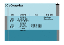 [경영통계학] LCC 중장거리 도입전략-9
