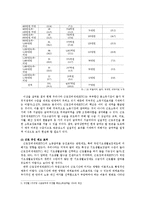 [복지국가론] 우리나라 근로빈곤층의 특성에 맞는 근로장려세제(EITC)의 발전방안-EITC 제도의 목적에 따른 효과를 중심으로-11