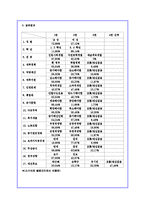 [정치학] 대학생 보수화에 대한 분석-9