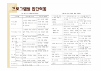 [심리학] 노인 우울 감소 게슈탈트 집단치료 프로그램 효과에 관한 연구-16