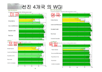 [비교정치론] 7장. 거버넌스와 사회자본-15