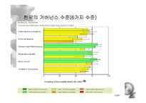[비교정치론] 7장. 거버넌스와 사회자본-17