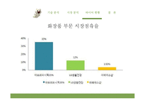 [무역학] 세리신 추출기술 및 화장품 국내 시장 조사-14