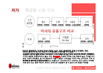 [생산관리] 유통구조의 혁신-미샤 성공사례-6