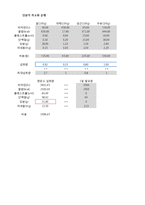 [경영과학] 엑셀을 이용한 최적의 식단 구현-3