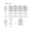 [경영과학] 엑셀을 이용한 최적의 식단 구현-5