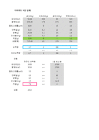 [경영과학] 엑셀을 이용한 최적의 식단 구현-7
