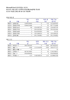 [경영과학] 엑셀을 이용한 최적의 식단 구현-9