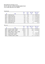 [경영과학] 엑셀을 이용한 최적의 식단 구현-11