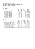 [경영과학] 엑셀을 이용한 최적의 식단 구현-13