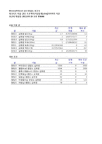 [경영과학] 엑셀을 이용한 최적의 식단 구현-15