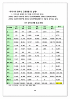 [사회복지] 장애인 고용현황과 대책-3