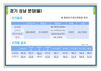 [정치학] 선거와 의회정치-4.27 재보선 선거의 의미와 평가-13