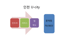 [전자정부론] U-시티(Ubiquitous City) 현황과 문제점 및 해결방안-9